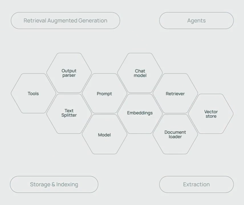 Screenshot of LangChain Agent