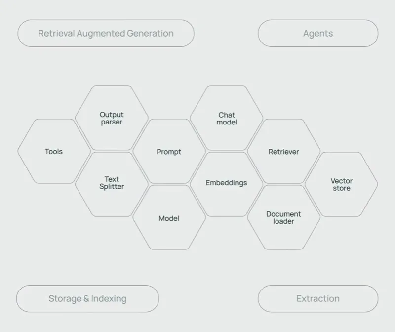 Screenshot of LangChain Agent