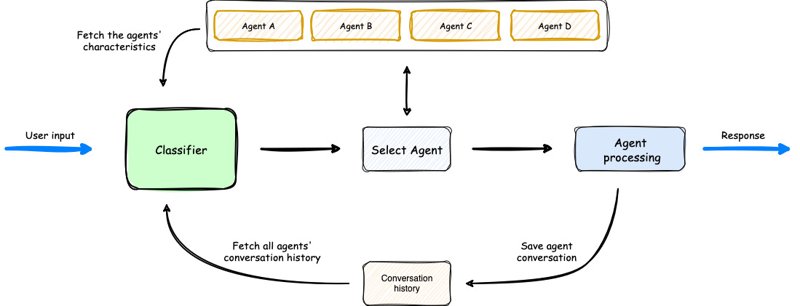 Screenshot of Multi-Agent-Orchestrator