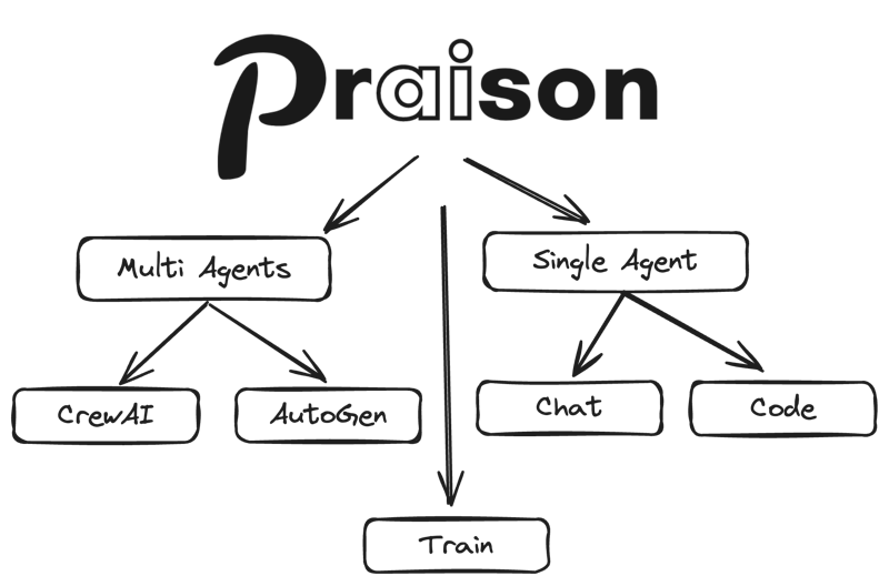 Screenshot of Praison AI