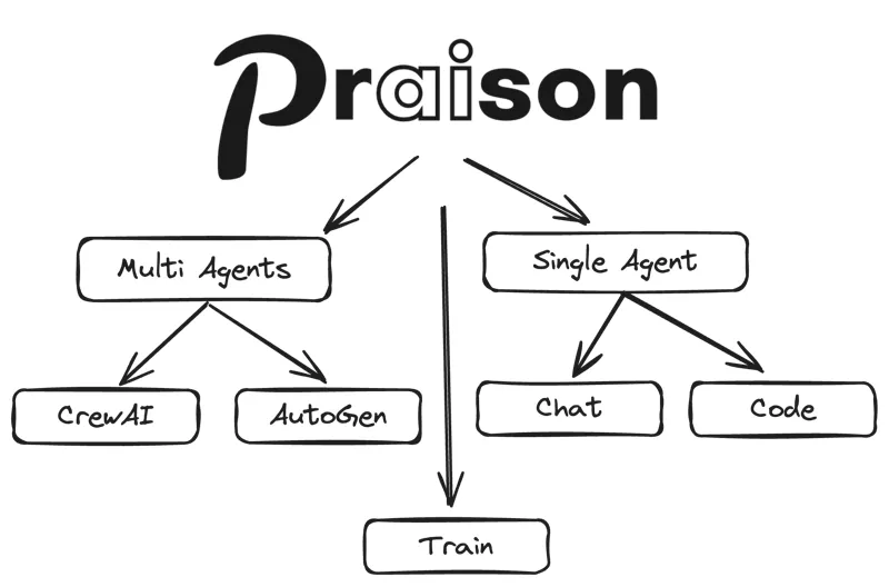 Screenshot of Praison AI
